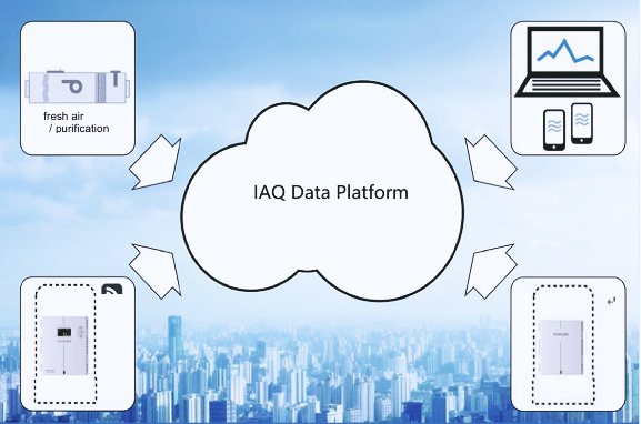IAQ Data Platform