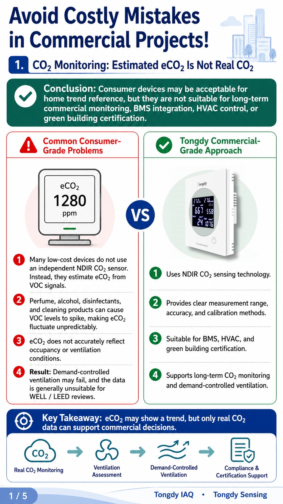 Why Consumer Air Quality Monitors Fail Commercial Projects 