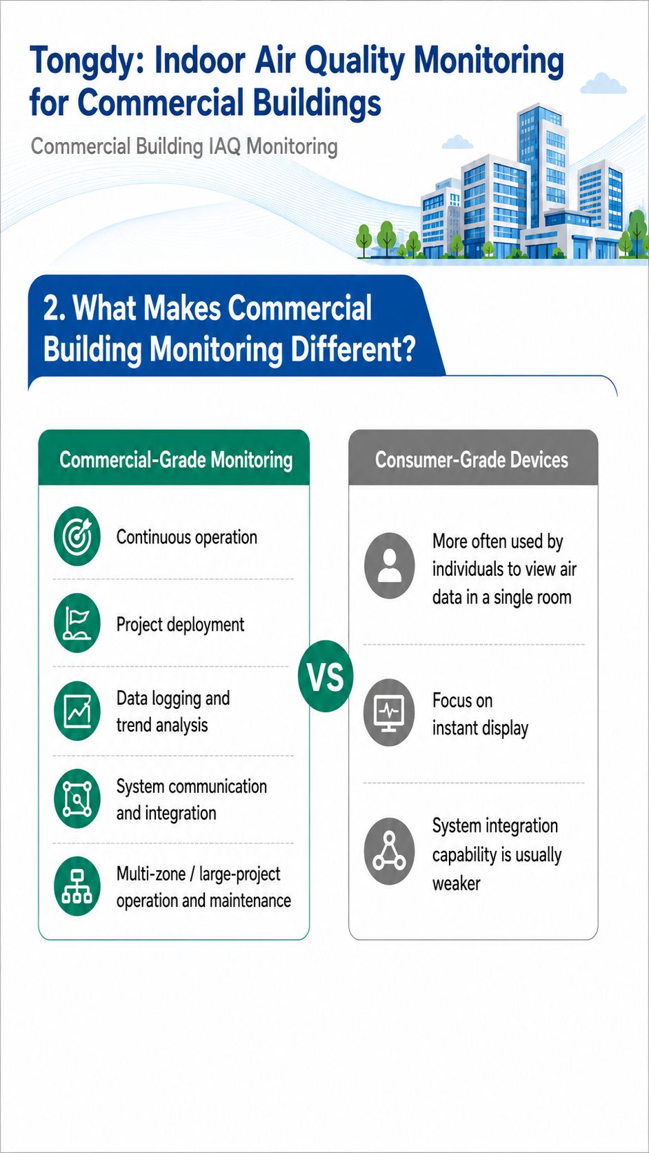 what-makes-commercial-building-monitoring-differert 2