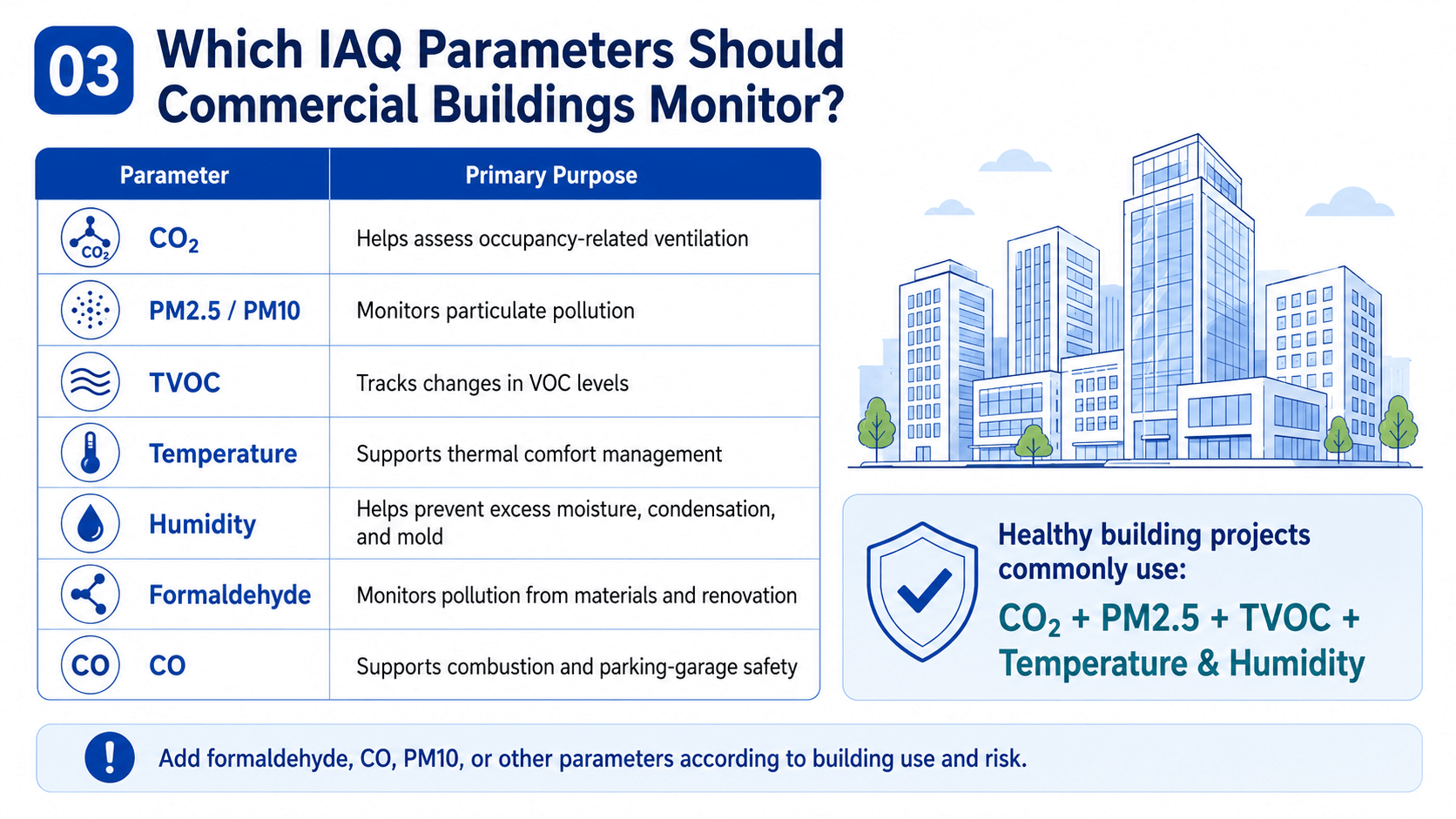 which IAQ parameters should commercial building monitor